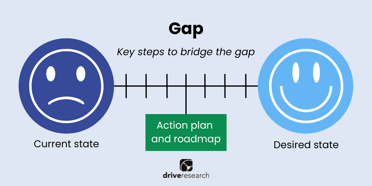 Gap analysis explainer graphic