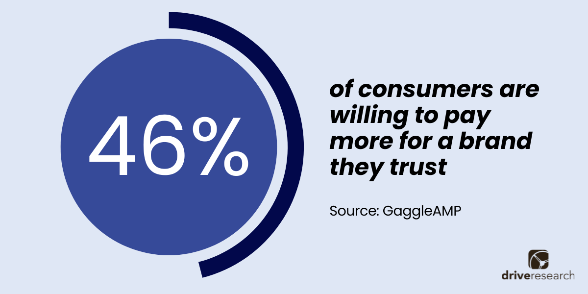 Brand trust statistic