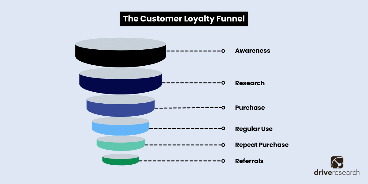 customer loyalty funnel