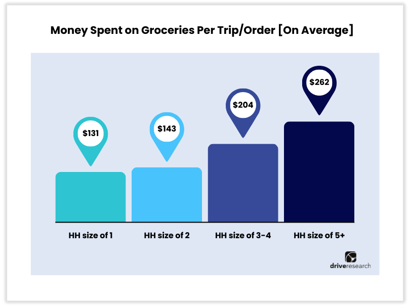How much money is spent on groceries?