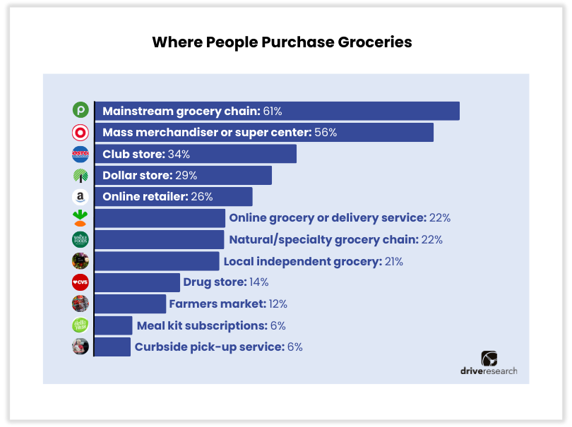 Where People Purchase Groceries [Chart]