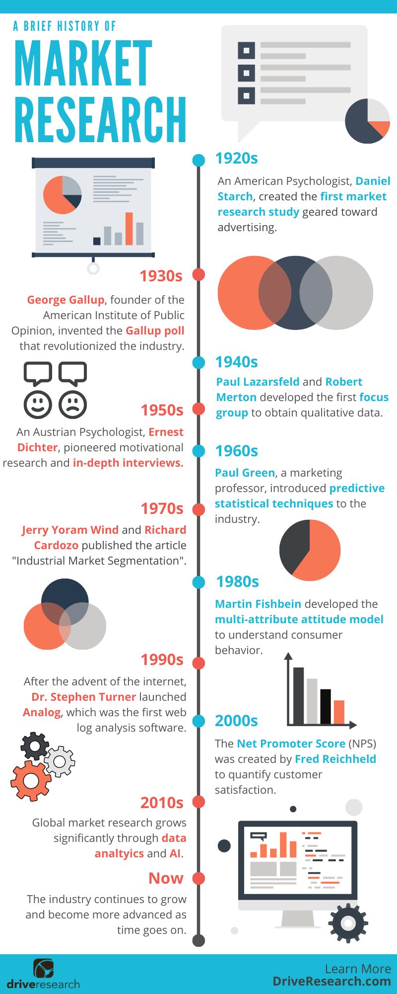 The Evolution of Market Research from the 1920s to Today