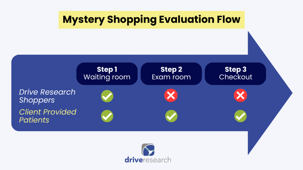 mystery-shopping-evaluation-flow