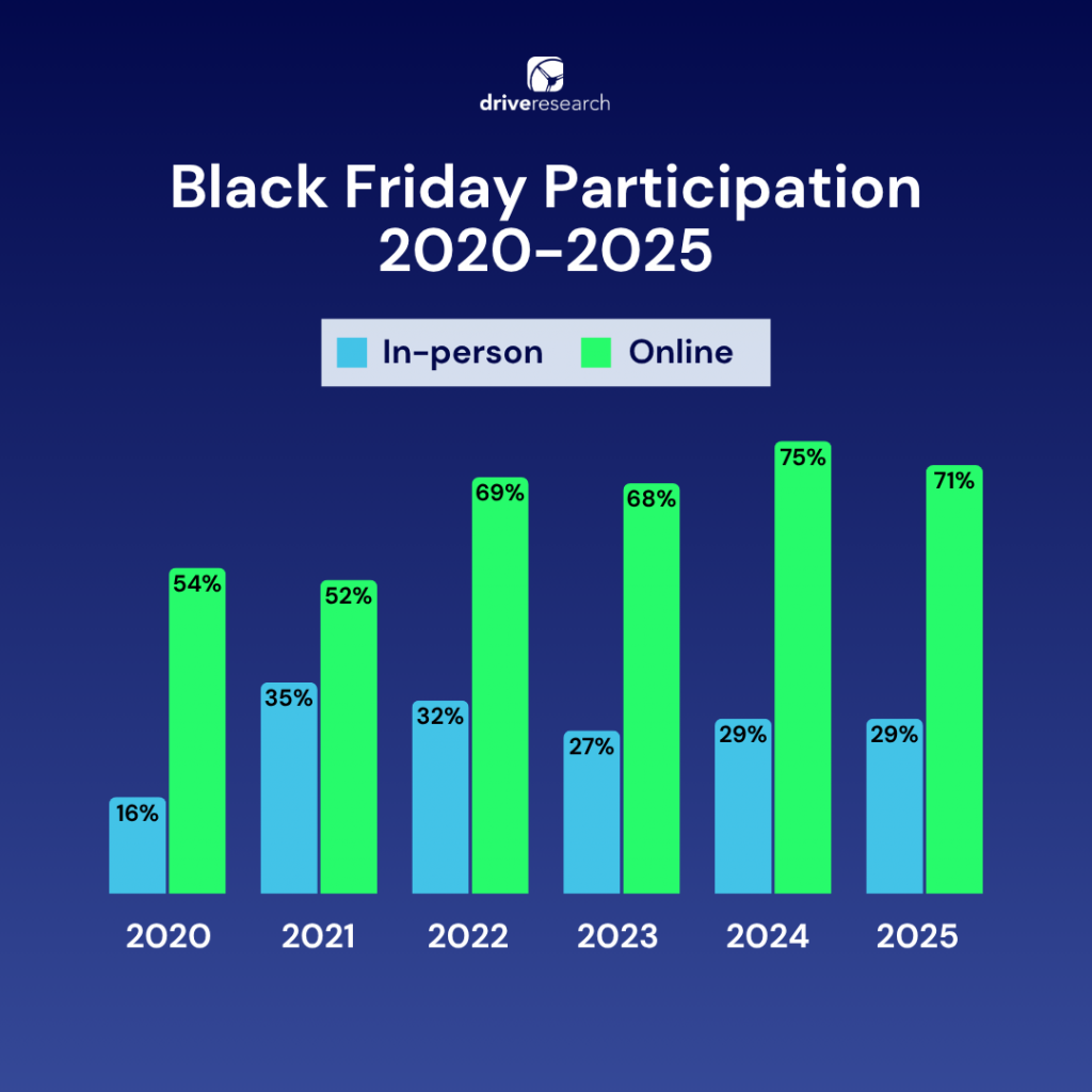 Chart Black Friday Participation 2020-2025