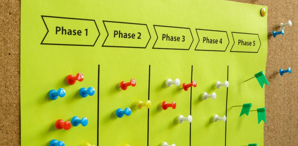 Customer journey map pinned to the board. Project stages.