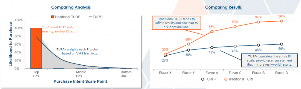 Example turf analysis chart