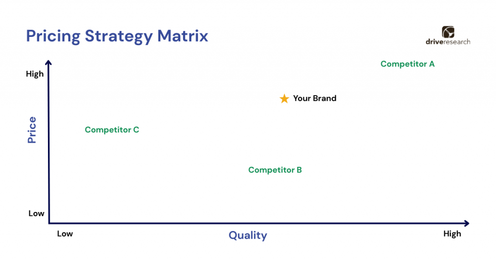 Example Competitive Pricing Strategy Matrix