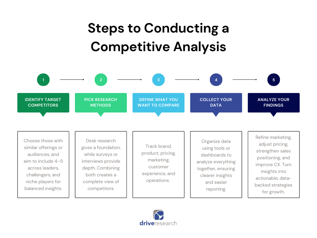 Steps to Conducting a Competitive Analysis