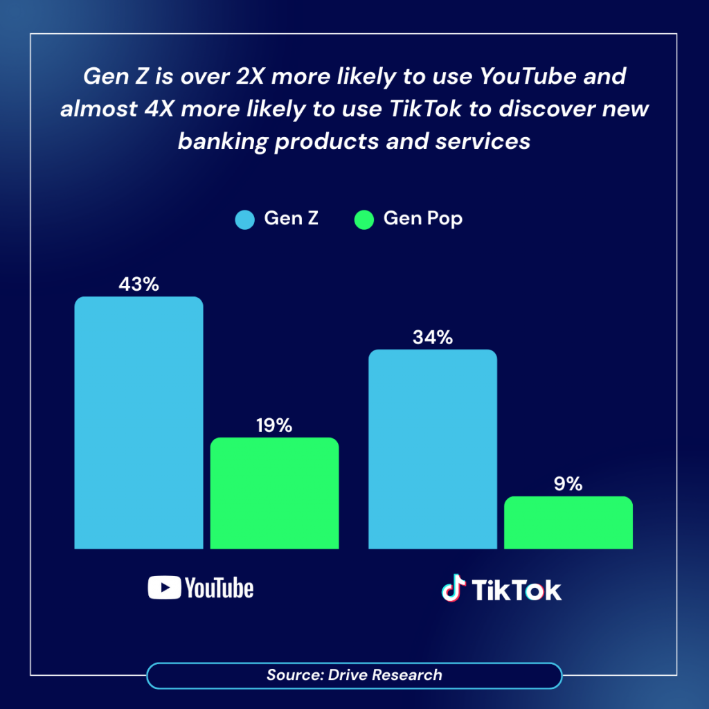 Gen Z Social Media Banking Statistic - Drive Research