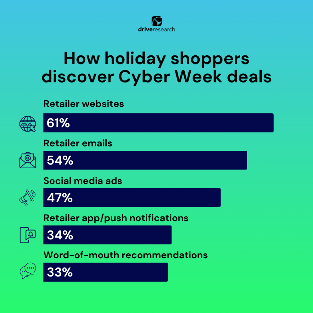 Chart How holiday shoppers discover Cyber Week deals