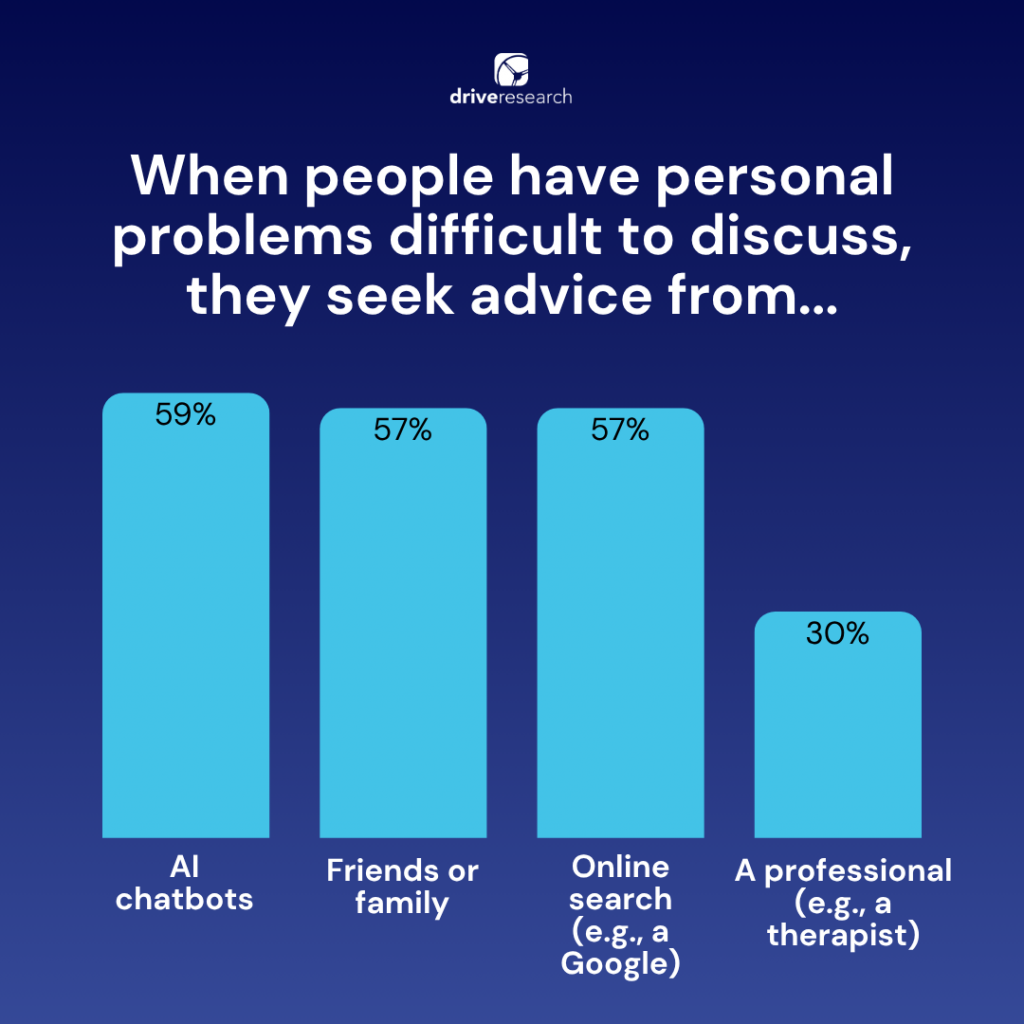 Chart When people have person problems difficult to discuss, they seek advice from...