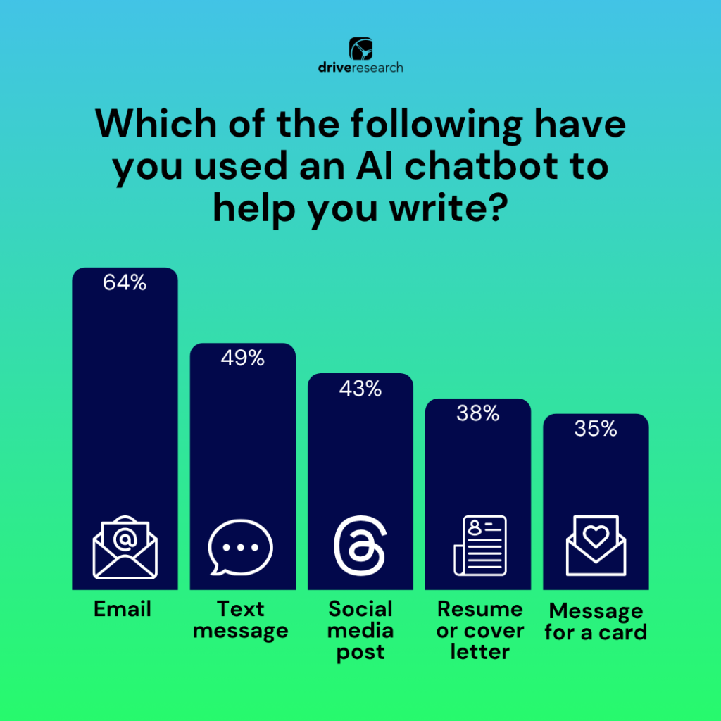 Chart Which of the following have you used an AI chatbot to help you write (1)