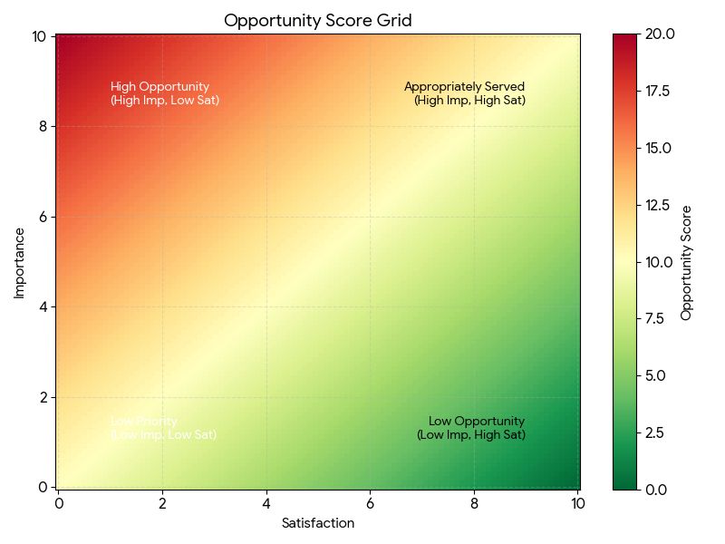 Opportunity score grid - drive research