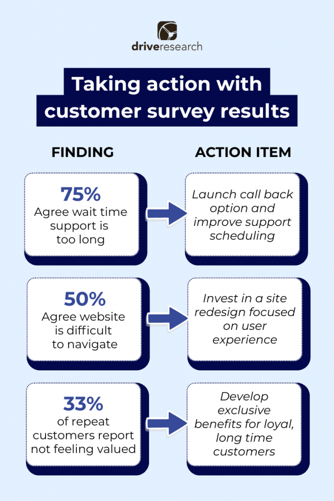 Chart taking action with customer survey results
