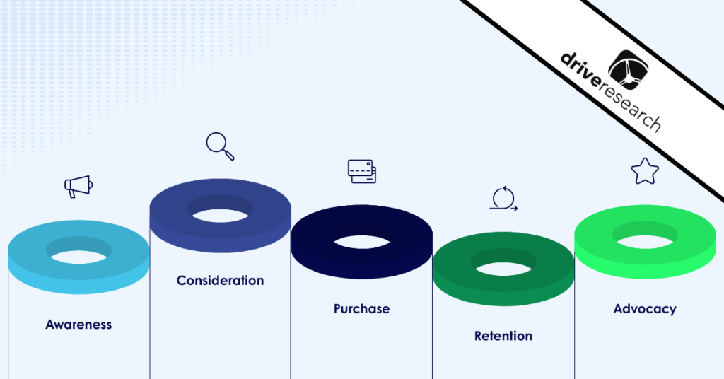 Stages of the customer journey with icons - drive watermark