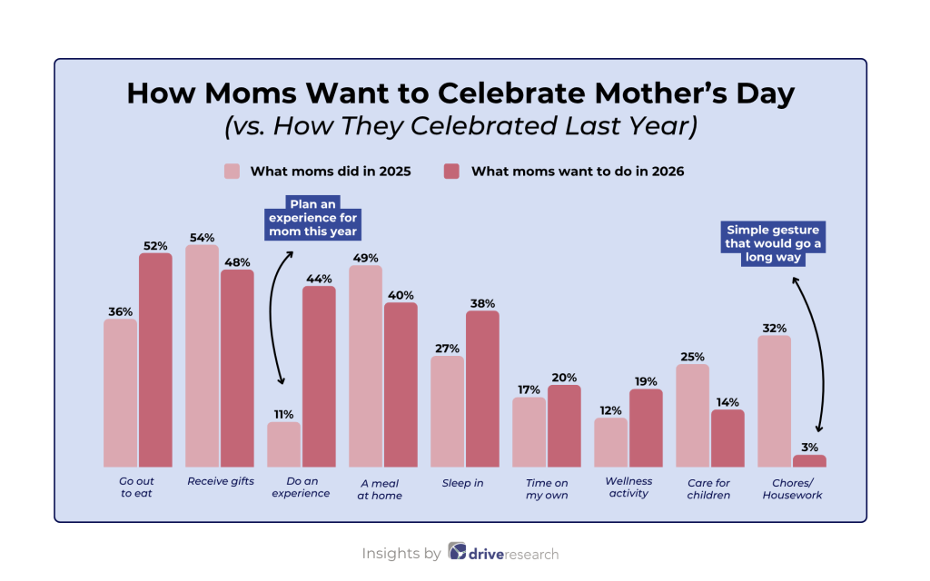 Chart showing how moms want to celebrate mother's day in 2026 vs. 2025