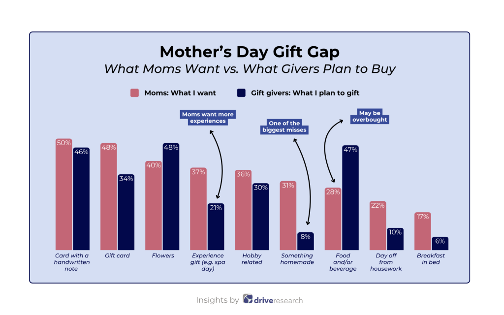 Chart showing what mothers day gifts moms want vs what givers are buying