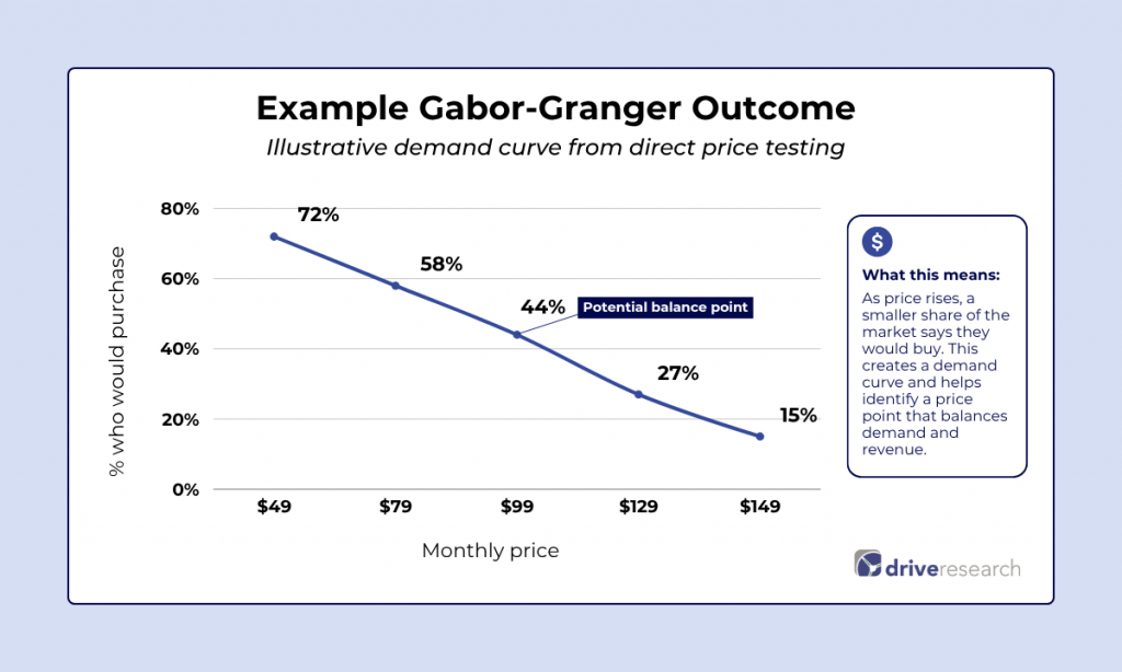 Example Gabor-Granger Chart
