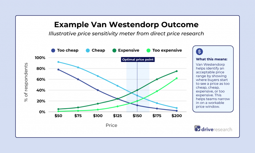 Example Van Westendorp Chart