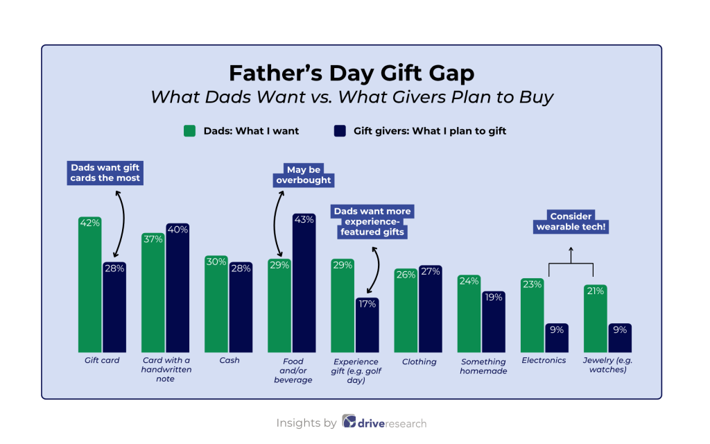 Chart showing what fathers day gifts dads want vs what givers are buying